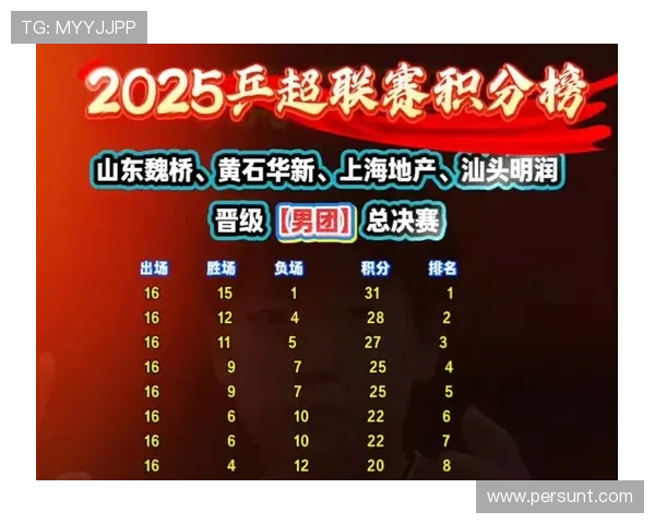 杭州乒乓球队在钻石联赛积分榜上以70分稳居第一名展现强劲实力 杭州乒乓球队在钻石联赛积分榜上以70分稳居第一名展现强劲实力